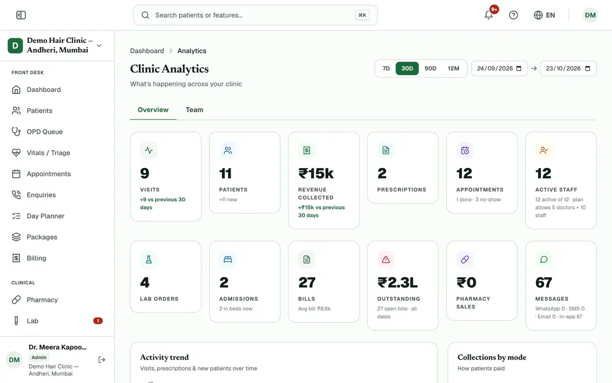 Clinic Analytics with the 7D, 30D, 90D and 12M buttons and the date boxes at the top, and cards for visits, patients, revenue and staff below.