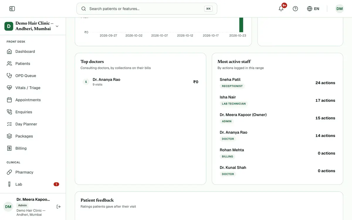 The Top doctors list, ranked by money collected on their bills, next to the Most active staff list.