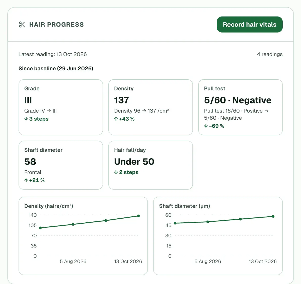 The Hair progress card with the latest grade, density, pull test, shaft diameter and hair fall, two trend charts, and the Record hair vitals button.